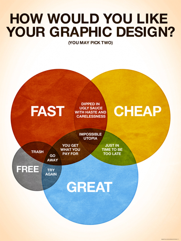 fast-cheap-great